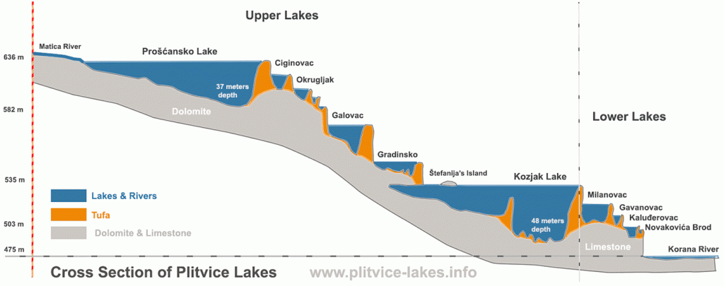 Cross Section Diagram of Plitvice Lakes, Croatia