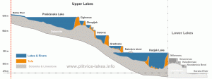 Upper Lakes Cross Section Diagram